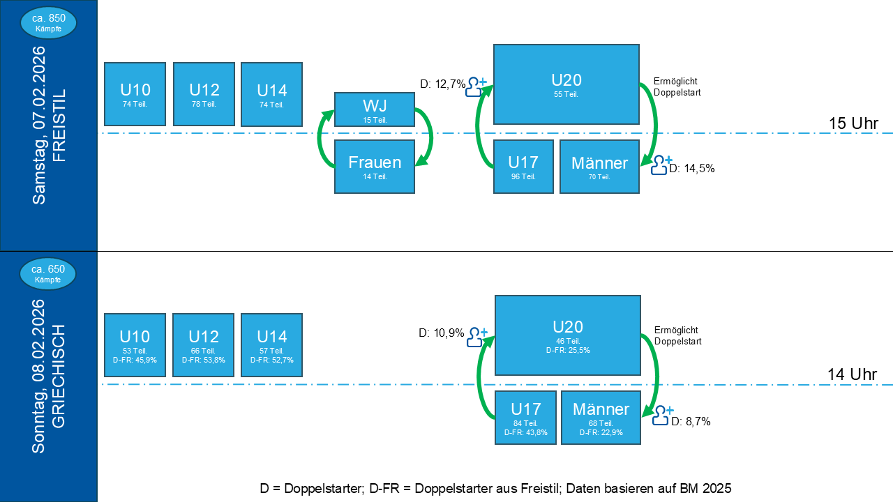 Kann ich in mehreren Stilarten und Altersklassen starten?