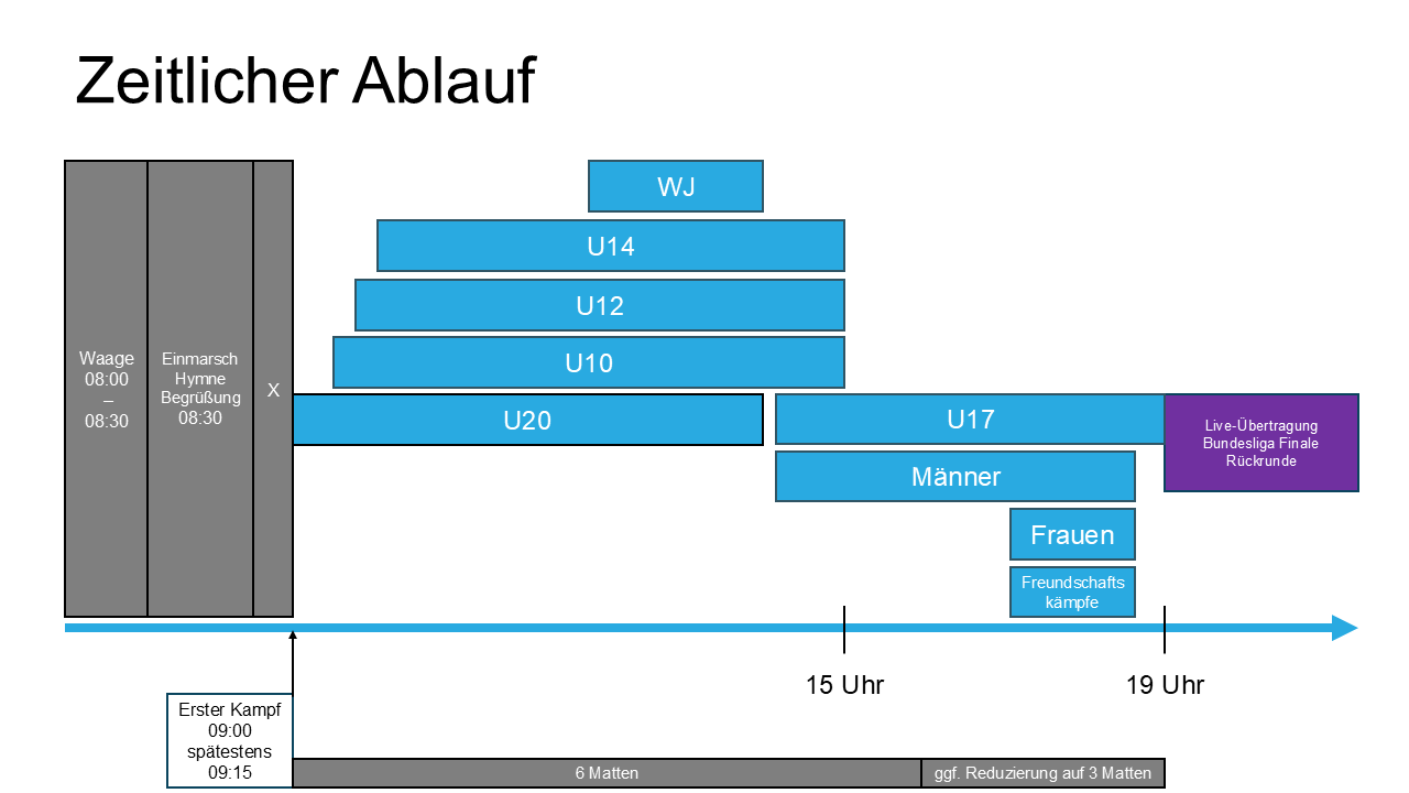 Wie lange dauert das Turnier?